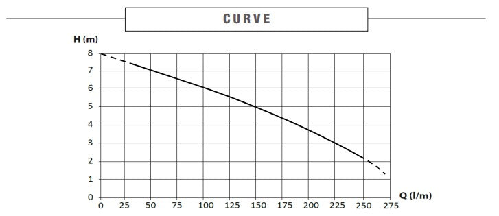 BIA-SUB550 - Vortex Drainage Submersible Pump flow curve