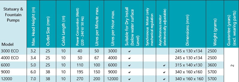 Table of Statuary and Fountain Pumps with specifications on a blue background