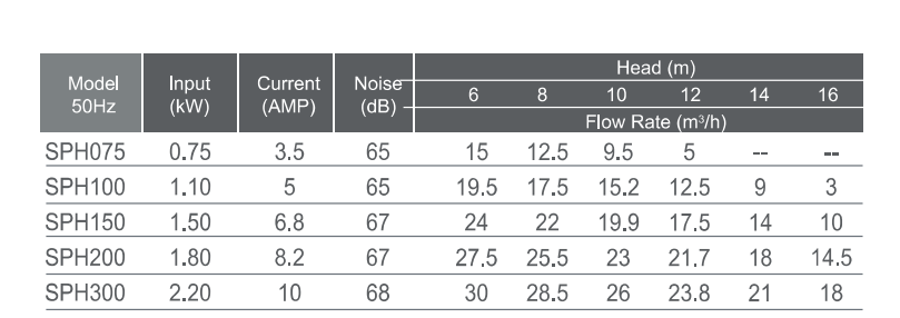 Filtermaster SPH specifications